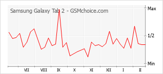 Populariteit van de telefoon: diagram Samsung Galaxy Tab 2
