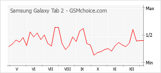 Traçar mudanças de populariedade do telemóvel Samsung Galaxy Tab 2
