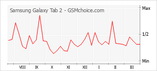 Диаграмма изменений популярности телефона Samsung Galaxy Tab 2