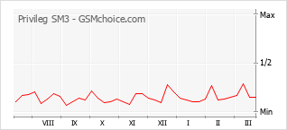 Diagramm der Poplularitätveränderungen von Privileg SM3