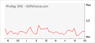 Popularity chart of Privileg SM2
