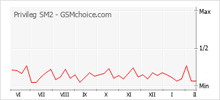 Grafico di modifiche della popolarità del telefono cellulare Privileg SM2