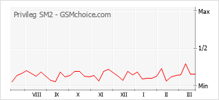 Populariteit van de telefoon: diagram Privileg SM2