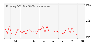 Popularity chart of Privileg SM10