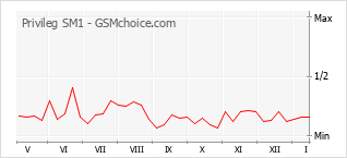 Le graphique de popularité de Privileg SM1