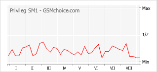 Grafico di modifiche della popolarità del telefono cellulare Privileg SM1