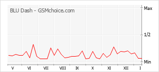 Popularity chart of BLU Dash