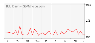 Gráfico de los cambios de popularidad BLU Dash