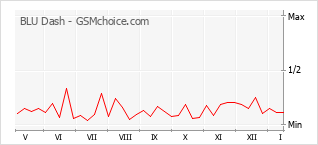 Populariteit van de telefoon: diagram BLU Dash