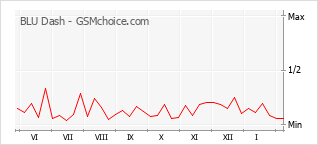 手机声望改变图表 BLU Dash