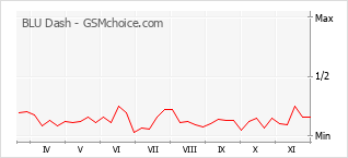 手機聲望改變圖表 BLU Dash