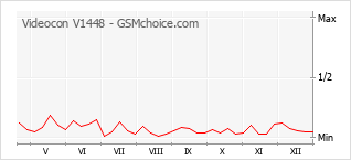 Populariteit van de telefoon: diagram Videocon V1448