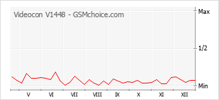 Traçar mudanças de populariedade do telemóvel Videocon V1448
