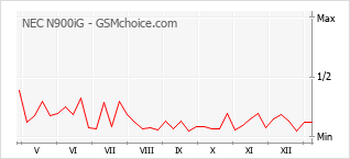 Gráfico de los cambios de popularidad NEC N900iG