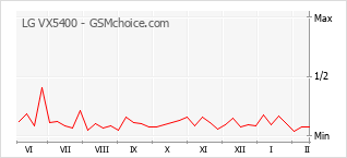 Diagramm der Poplularitätveränderungen von LG VX5400