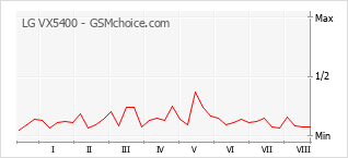 Gráfico de los cambios de popularidad LG VX5400