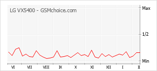 Grafico di modifiche della popolarità del telefono cellulare LG VX5400