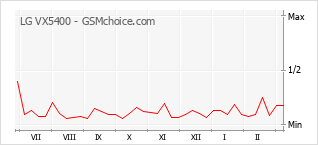 Populariteit van de telefoon: diagram LG VX5400