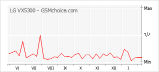 Diagramm der Poplularitätveränderungen von LG VX5300