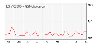 Gráfico de los cambios de popularidad LG VX5300