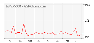 Grafico di modifiche della popolarità del telefono cellulare LG VX5300