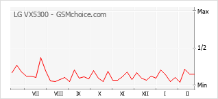 Populariteit van de telefoon: diagram LG VX5300