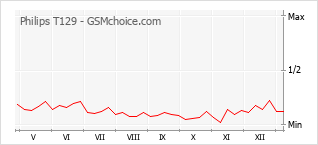 Gráfico de los cambios de popularidad Philips T129
