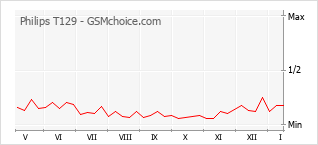 Le graphique de popularité de Philips T129