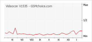 Popularity chart of Videocon V1535