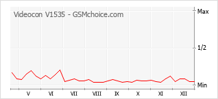 Gráfico de los cambios de popularidad Videocon V1535