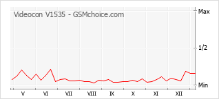 Grafico di modifiche della popolarità del telefono cellulare Videocon V1535