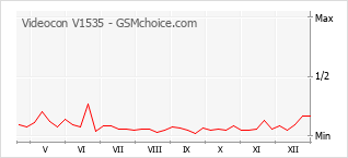 Traçar mudanças de populariedade do telemóvel Videocon V1535