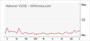 Диаграмма изменений популярности телефона Videocon V1535