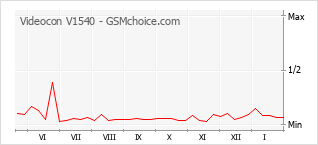 Popularity chart of Videocon V1540