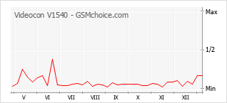 Le graphique de popularité de Videocon V1540