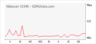 Populariteit van de telefoon: diagram Videocon V1540
