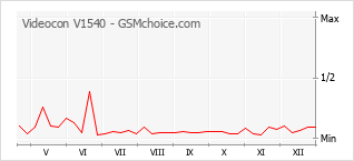 Traçar mudanças de populariedade do telemóvel Videocon V1540
