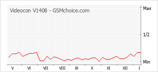 Popularity chart of Videocon V1408