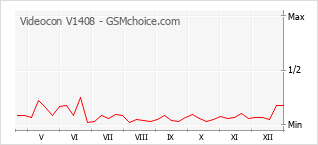 Gráfico de los cambios de popularidad Videocon V1408