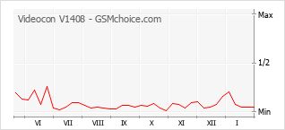Le graphique de popularité de Videocon V1408