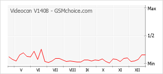 Populariteit van de telefoon: diagram Videocon V1408