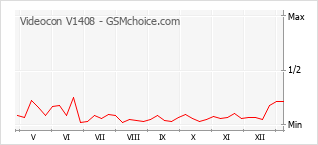 Диаграмма изменений популярности телефона Videocon V1408
