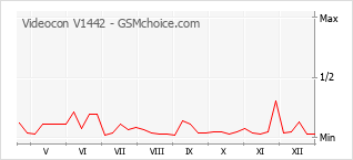Grafico di modifiche della popolarità del telefono cellulare Videocon V1442