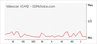 Диаграмма изменений популярности телефона Videocon V1442