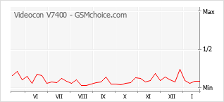 Popularity chart of Videocon V7400