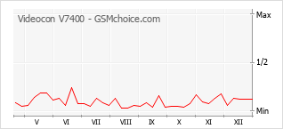 Gráfico de los cambios de popularidad Videocon V7400