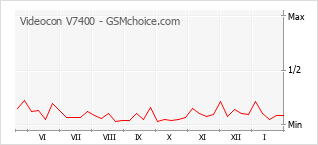 Le graphique de popularité de Videocon V7400