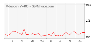 Traçar mudanças de populariedade do telemóvel Videocon V7400
