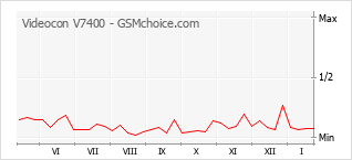 Диаграмма изменений популярности телефона Videocon V7400