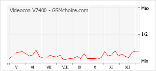 手機聲望改變圖表 Videocon V7400